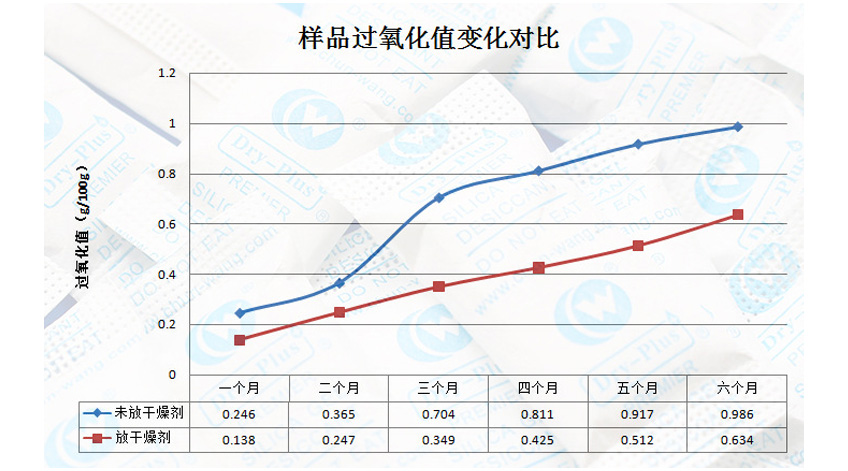 ：葵花籽過氧化值變化對(duì)比圖表